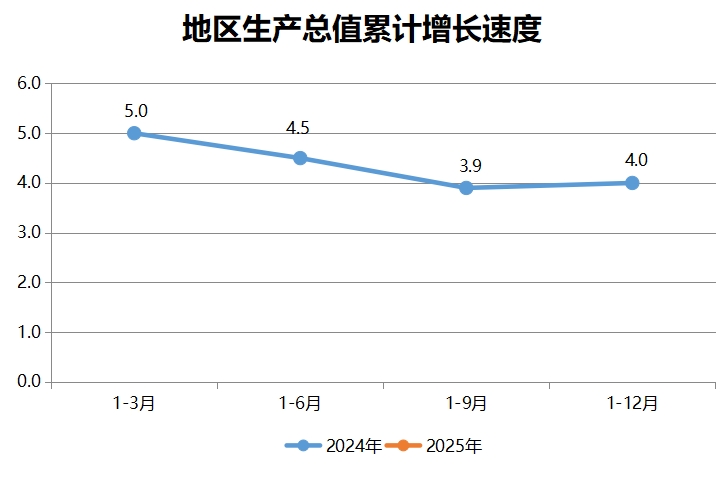地區生產總值累計增長速度