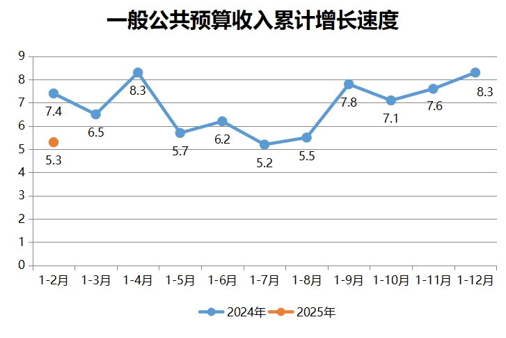 一般公共預算收入累計增長速度