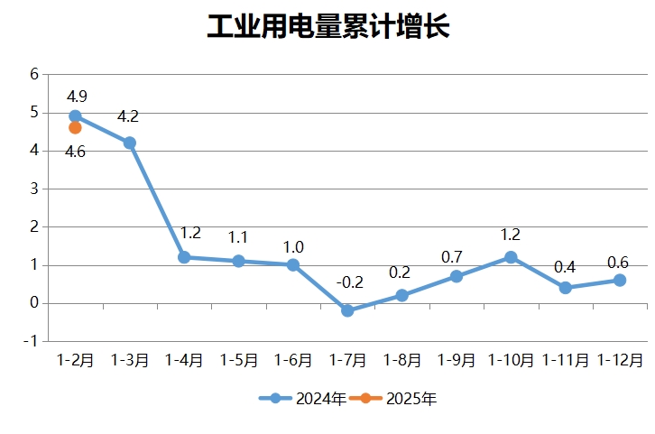 工業用電量累計增長速度