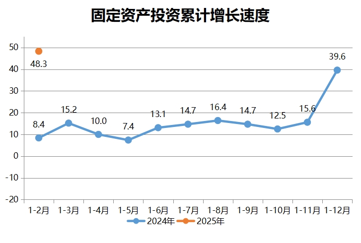  固定資產投資累計增長速度