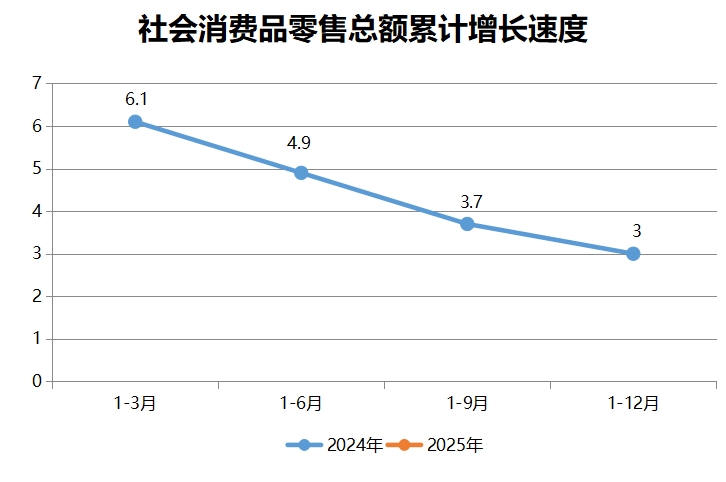  社會消費品零售總額累計增長速度